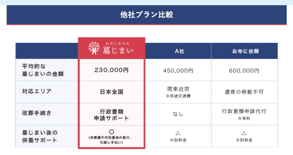 わたしたち墓じまいより：他社プランとの比較