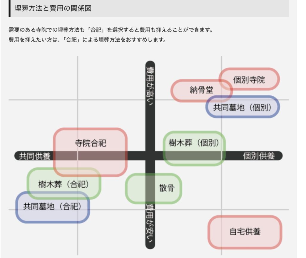 わたしたち墓じまいより：埋葬方法と費用の関係図