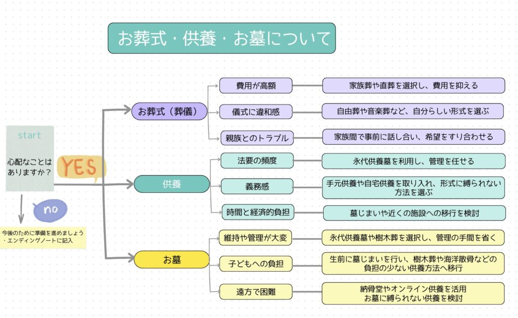 お葬式・供養・お墓について心配なこと：フローチャート