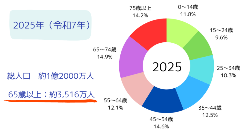 2025年、年齢層別人口割合