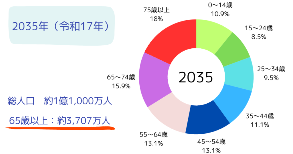 2035年、年齢層別人口割合