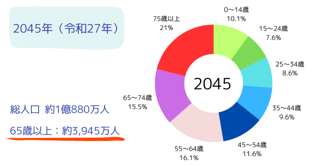 2045年、年齢層別人口割合