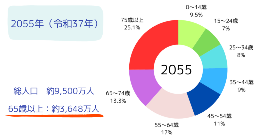 2055年、年齢層別人口割合